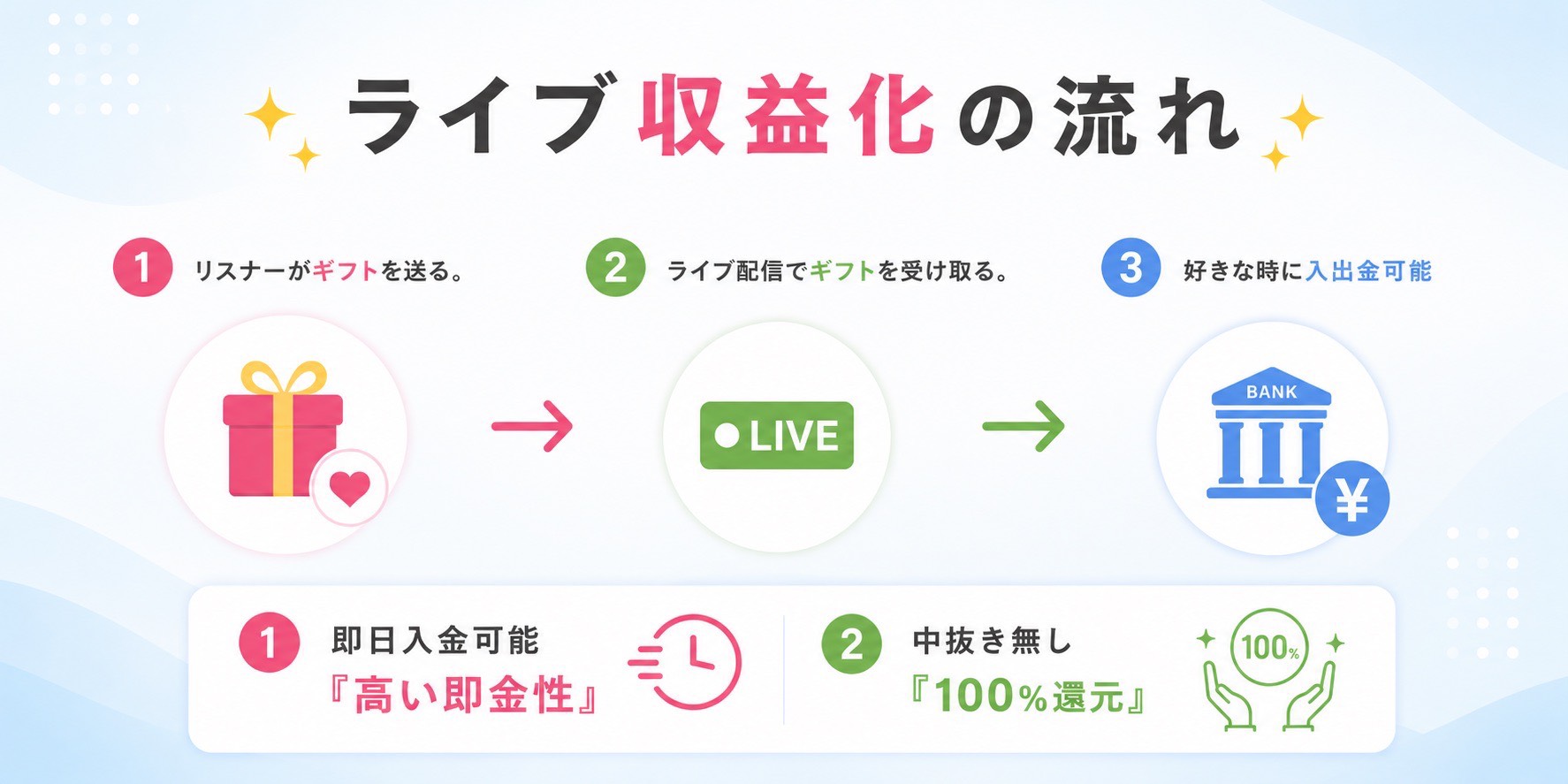 ライブ配信の収益化の流れ：ライバー→配信→ファン→収益分配